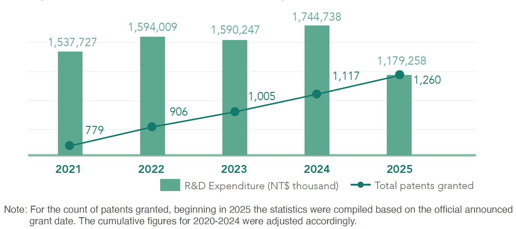 Expenditures in Research and Development and Patent Investment